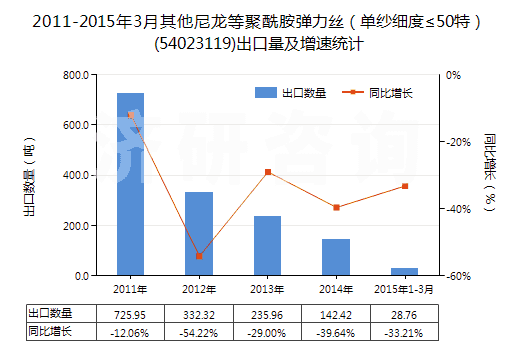 2011-2015年3月其他尼龍等聚酰胺彈力絲（單紗細(xì)度≤50特）(54023119)出口量及增速統(tǒng)計(jì)